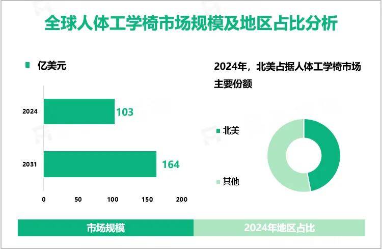 成圈粉密码！腰部支撑的不只是身体还有品牌出海的野心！pg电子模拟器免费版「一把椅子撬动百亿级市场」黑科技(图5)